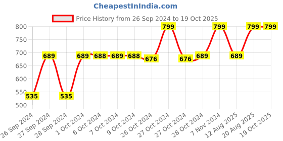ajio.com navyaksh Shiva Adhiyogi Car Dashboard Idol Showpiece navyaksh Price History Graph from 26 Sep 2024 to 17 Oct 2025