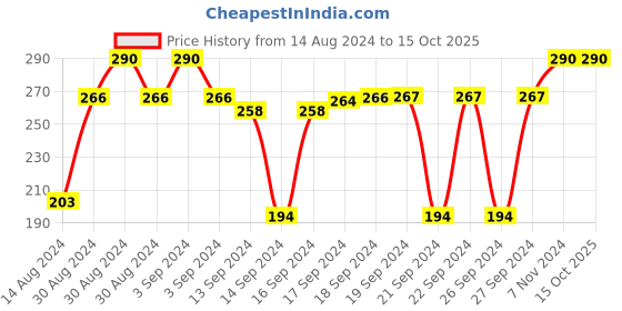 ajio.com navyaksh Shiva Ling Lingam Statue shivling abhishek stand navyaksh Price History Graph from 14 Aug 2024 to 15 Oct 2025