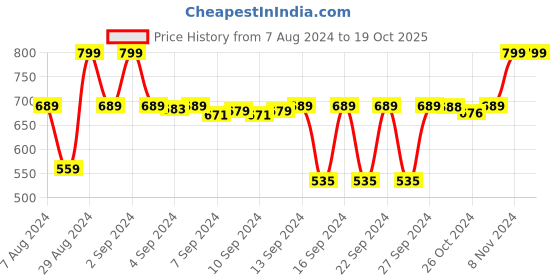 ajio.com navyaksh Shiva Lingam Murti Idol Statue navyaksh Price History Graph from 7 Aug 2024 to 18 Oct 2025