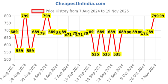 ajio.com navyaksh Shiva Lingam Murti Idol Statue Sculpture navyaksh Price History Graph from 7 Aug 2024 to 19 Nov 2025