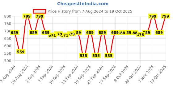 ajio.com navyaksh Shiva Lingam Stone Idol navyaksh Price History Graph from 7 Aug 2024 to 19 Oct 2025