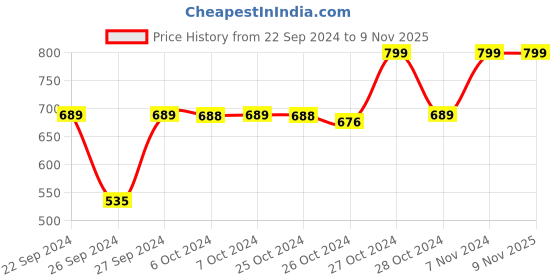 ajio.com navyaksh Shiva Parad Pooja Shivling Idol Showpiece navyaksh Price History Graph from 22 Sep 2024 to 9 Nov 2025