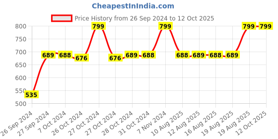 ajio.com navyaksh Shiva Parvati & Ganesha Murti Idol Showpiece navyaksh Price History Graph from 26 Sep 2024 to 11 Oct 2025