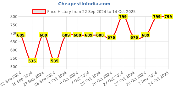 ajio.com navyaksh Shiva Statue Car Dashboard Showpiece navyaksh Price History Graph from 22 Sep 2024 to 14 Oct 2025