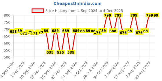 ajio.com navyaksh Shivling Decorative Religious Idol Showpiece navyaksh Price History Graph from 4 Sep 2024 to 3 Dec 2025