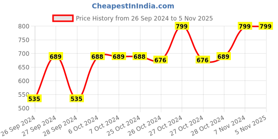 ajio.com navyaksh Shivling Idol Showpiece navyaksh Price History Graph from 26 Sep 2024 to 5 Nov 2025
