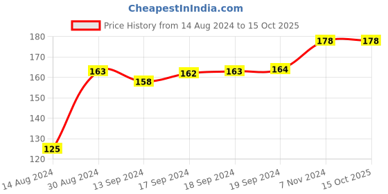 ajio.com navyaksh Shivling Religious Idol navyaksh Price History Graph from 14 Aug 2024 to 15 Oct 2025