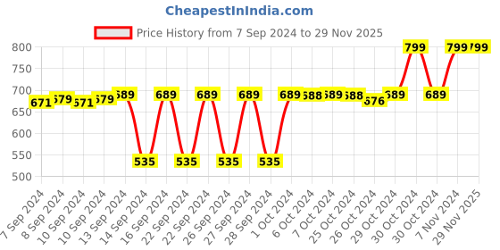 ajio.com navyaksh Shivling Religious Idol Showpiece navyaksh Price History Graph from 7 Sep 2024 to 29 Nov 2025