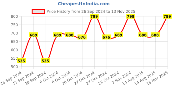 ajio.com navyaksh Shivling Religious Idol Showpiece navyaksh Price History Graph from 26 Sep 2024 to 13 Nov 2025