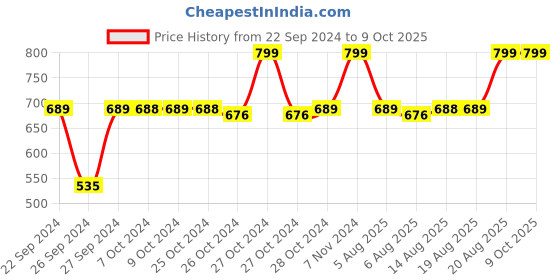 ajio.com navyaksh Shivling Stand Tipai with Abhishek Loti & Brass Plate navyaksh Price History Graph from 22 Sep 2024 to 8 Oct 2025