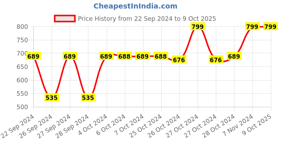 ajio.com navyaksh Shree Dhanaklshmi Shree Kuber Bhandari Sampoorna Kripa Maha Yantra Showpiece navyaksh Price History Graph from 22 Sep 2024 to 9 Oct 2025