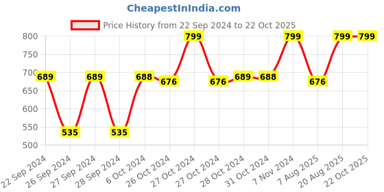 ajio.com navyaksh Shree Dhanalakshmi Kuber Bhandari Sampoorna Kripa Maha Yantra Showpiece navyaksh Price History Graph from 22 Sep 2024 to 22 Oct 2025