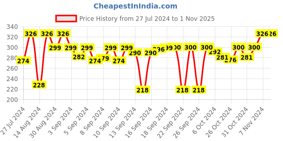 ajio.com navyaksh Singiri navyaksh Price History Graph from 27 Jul 2024 to 1 Nov 2025