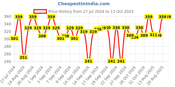 ajio.com navyaksh Sitting Shiv Murti Idol navyaksh Price History Graph from 27 Jul 2024 to 12 Oct 2025