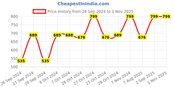 ajio.com navyaksh Sphatik Shree Yantra Showpiece navyaksh Price History Graph from 26 Sep 2024 to 31 Oct 2025