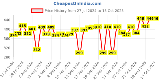 ajio.com navyaksh Standing Cow Statue navyaksh Price History Graph from 27 Jul 2024 to 14 Oct 2025