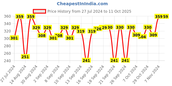 ajio.com navyaksh Standing Krishna with Cow Idol navyaksh Price History Graph from 27 Jul 2024 to 10 Oct 2025