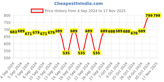 ajio.com navyaksh Stone Lord Shiva Lingam Idol Showpiece navyaksh Price History Graph from 4 Sep 2024 to 16 Nov 2025