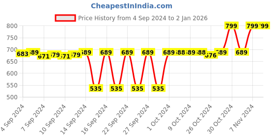 ajio.com navyaksh Stone Narmada idol navyaksh Price History Graph from 4 Sep 2024 to 1 Jan 2026