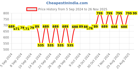 ajio.com navyaksh Stone Narmada idol navyaksh Price History Graph from 5 Sep 2024 to 26 Nov 2025