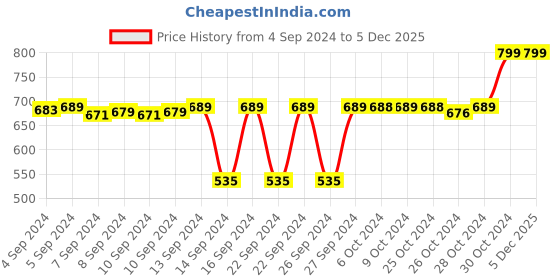 ajio.com navyaksh Stone Shaligram Shiva Ling navyaksh Price History Graph from 4 Sep 2024 to 4 Dec 2025