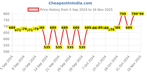 ajio.com navyaksh Stone Shiv Ling Figurine navyaksh Price History Graph from 5 Sep 2024 to 16 Nov 2025