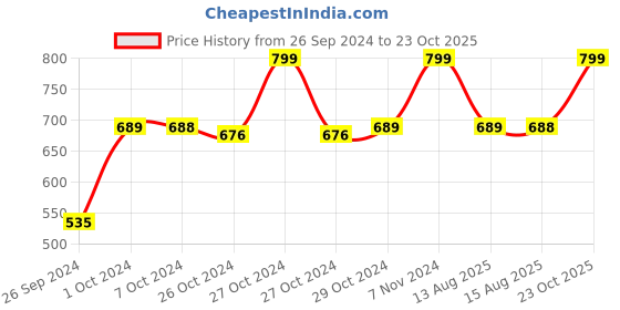 ajio.com navyaksh Stone Shivling Idol Showpiece navyaksh Price History Graph from 26 Sep 2024 to 23 Oct 2025