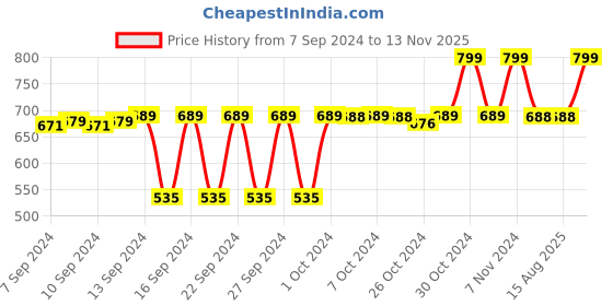 ajio.com navyaksh Stone Shivling Religious Idol Showpiece navyaksh Price History Graph from 7 Sep 2024 to 13 Nov 2025