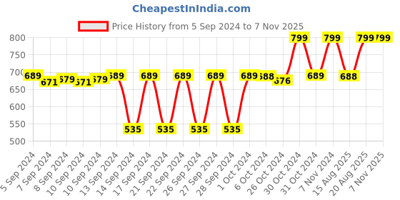ajio.com navyaksh Tipahee Loti Trishul Shivling Idol Showpiece navyaksh Price History Graph from 5 Sep 2024 to 7 Nov 2025