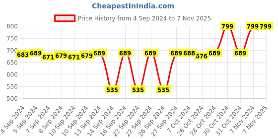 ajio.com navyaksh Tri Shakti Brass Showpiece navyaksh Price History Graph from 4 Sep 2024 to 5 Nov 2025