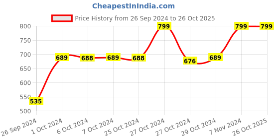ajio.com navyaksh Vastu Feng Shui Crystal Plate navyaksh Price History Graph from 26 Sep 2024 to 26 Oct 2025