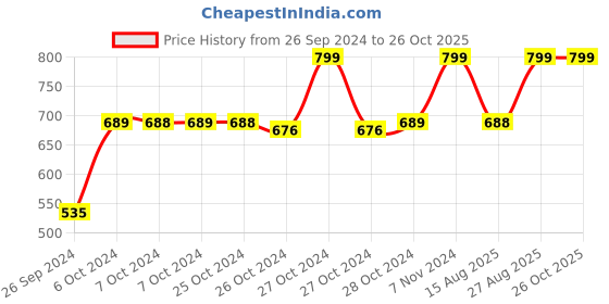 ajio.com navyaksh Wealth & Happiness Vastu Camphor Lamp navyaksh Price History Graph from 26 Sep 2024 to 26 Oct 2025