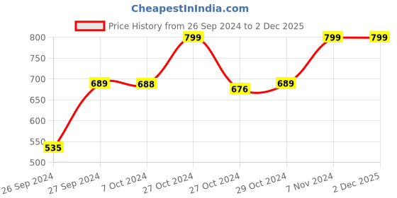 ajio.com navyaksh White Marble Shivling navyaksh Price History Graph from 26 Sep 2024 to 1 Dec 2025