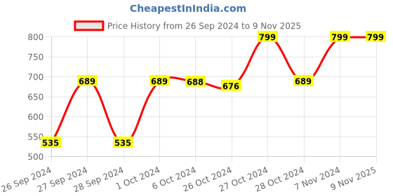 ajio.com navyaksh Yogi Shiva Idol Showpiece navyaksh Price History Graph from 26 Sep 2024 to 8 Nov 2025