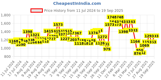 ajio.com nayam by lakshita Embroidered A-Line Kurta Set nayam by lakshita Price History Graph from 11 Jul 2024 to 19 Sep 2025
