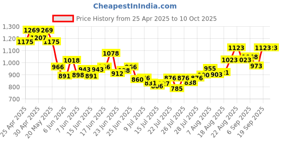 ajio.com nayam by lakshita Embroidered A-Line Kurti nayam by lakshita Price History Graph from 25 Apr 2025 to 10 Oct 2025