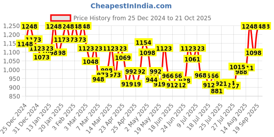 ajio.com nayam by lakshita Women A-line Kurti nayam by lakshita Price History Graph from 25 Dec 2024 to 21 Oct 2025