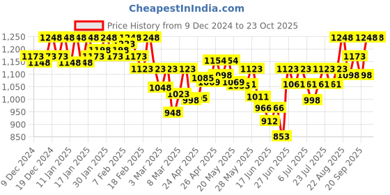 ajio.com nayam by lakshita Women A-line Kurti nayam by lakshita Price History Graph from 9 Dec 2024 to 22 Oct 2025