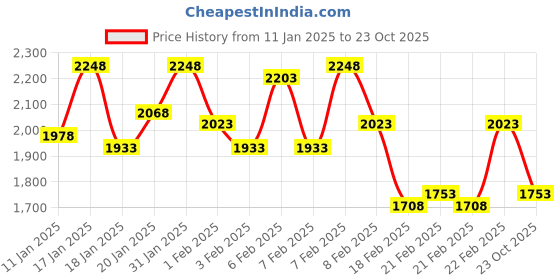 ajio.com nayam by lakshita Women Abstract Straight Kurta Set nayam by lakshita Price History Graph from 11 Jan 2025 to 23 Oct 2025