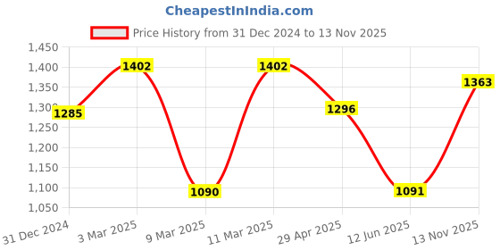 ajio.com nayam by lakshita Women Biker Jacket nayam by lakshita Price History Graph from 31 Dec 2024 to 13 Nov 2025