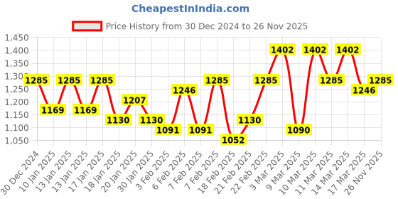ajio.com nayam by lakshita Women Biker Jacket nayam by lakshita Price History Graph from 30 Dec 2024 to 26 Nov 2025