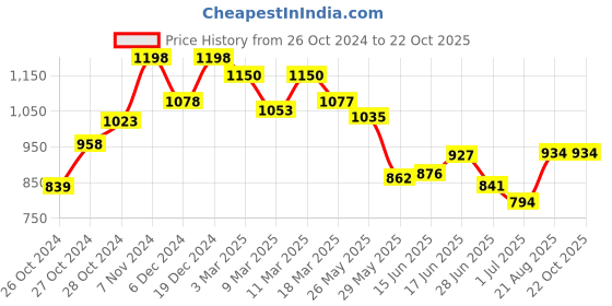 ajio.com nayam by lakshita Women Chevron Print Flared Kurti nayam by lakshita Price History Graph from 26 Oct 2024 to 22 Oct 2025