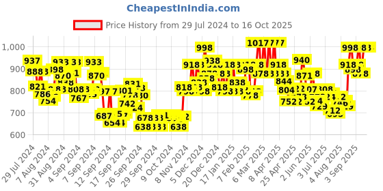 ajio.com nayam by lakshita Women Embellished & Embroidered A-Line Kurti nayam by lakshita Price History Graph from 29 Jul 2024 to 16 Oct 2025