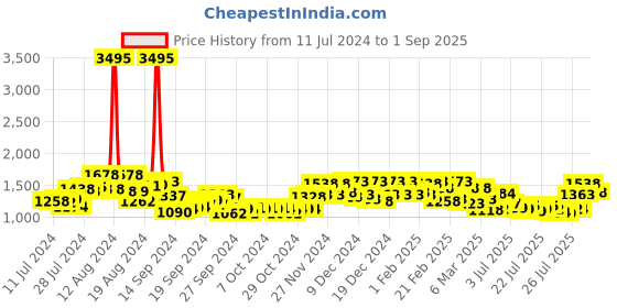 ajio.com nayam by lakshita Women Embroidered A-Line Kurta Set nayam by lakshita Price History Graph from 11 Jul 2024 to 1 Sep 2025