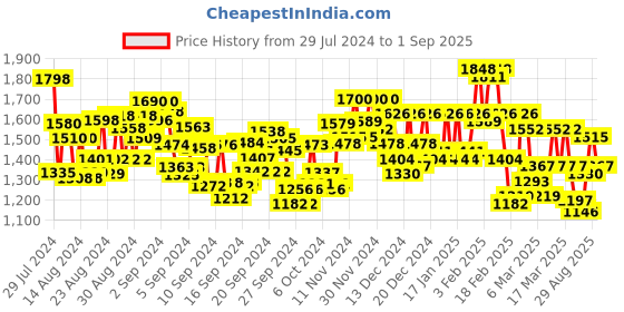 ajio.com nayam by lakshita Women Embroidered A-Line Kurta Set nayam by lakshita Price History Graph from 29 Jul 2024 to 1 Sep 2025