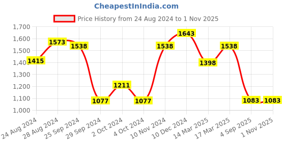 ajio.com nayam by lakshita Women Embroidered A-Line Kurta Set nayam by lakshita Price History Graph from 24 Aug 2024 to 31 Oct 2025