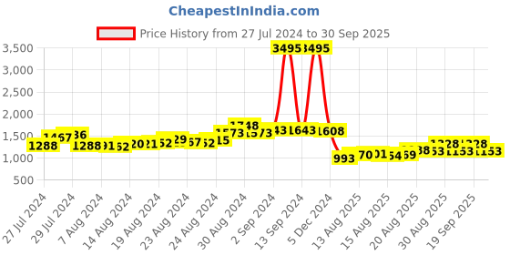 ajio.com nayam by lakshita Women Embroidered A-Line Kurta with Pants nayam by lakshita Price History Graph from 27 Jul 2024 to 30 Sep 2025