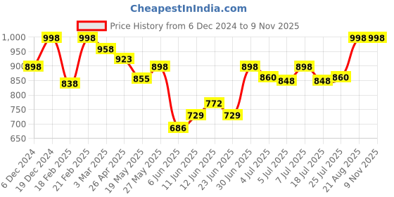 ajio.com nayam by lakshita Women Embroidered Flared Kurti nayam by lakshita Price History Graph from 6 Dec 2024 to 8 Nov 2025