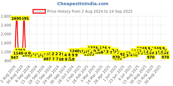 ajio.com nayam by lakshita Women Embroidered Kaftan Kurti nayam by lakshita Price History Graph from 2 Aug 2024 to 24 Sep 2025