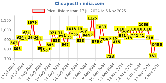 ajio.com nayam by lakshita Women Embroidered Straight Kurta nayam by lakshita Price History Graph from 17 Jul 2024 to 4 Nov 2025